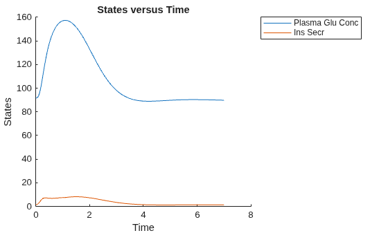 Figure contains an axes object. The axes object with title States versus Time, xlabel Time, ylabel States contains 2 objects of type line. These objects represent Plasma Glu Conc, Ins Secr.
