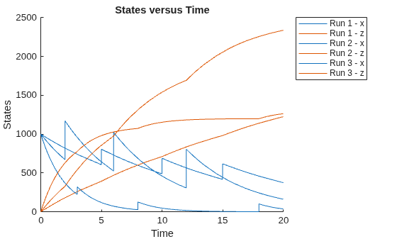Figure contains an axes object. The axes object with title States versus Time, xlabel Time, ylabel States contains 6 objects of type line. These objects represent Run 1 - x, Run 1 - z, Run 2 - x, Run 2 - z, Run 3 - x, Run 3 - z.