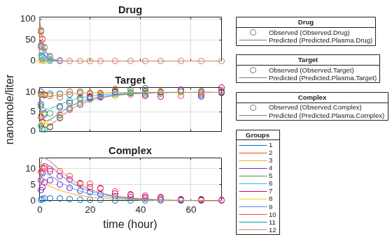 Figure contains 7 axes objects. Axes object 1 with title Complex contains 24 objects of type line. One or more of the lines displays its values using only markers Axes object 2 with title Target contains 24 objects of type line. One or more of the lines displays its values using only markers Axes object 3 with title Drug contains 24 objects of type line. One or more of the lines displays its values using only markers Hidden axes object 4 contains 2 objects of type line. One or more of the lines displays its values using only markers These objects represent Predicted (Predicted.Plasma.Drug), Observed (Observed.Drug). Hidden axes object 5 contains 2 objects of type line. One or more of the lines displays its values using only markers These objects represent Predicted (Predicted.Plasma.Target), Observed (Observed.Target). Hidden axes object 6 contains 2 objects of type line. One or more of the lines displays its values using only markers These objects represent Predicted (Predicted.Plasma.Complex), Observed (Observed.Complex). Hidden axes object 7 contains 12 objects of type line. These objects represent 12, 11, 10, 9, 8, 7, 6, 5, 4, 3, 2, 1.