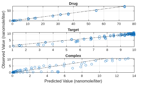 Figure contains 3 axes objects. Axes object 1 with title Complex contains 2 objects of type line. One or more of the lines displays its values using only markers Axes object 2 with title Target contains 2 objects of type line. One or more of the lines displays its values using only markers Axes object 3 with title Drug contains 2 objects of type line. One or more of the lines displays its values using only markers