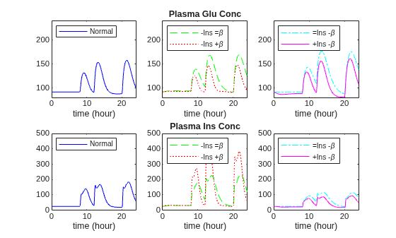 Figure contains 6 axes objects. Axes object 1 with xlabel time (hour) contains an object of type line. This object represents Normal. Axes object 2 with title Plasma Glu Conc, xlabel time (hour) contains 2 objects of type line. These objects represent -Ins =\beta, -Ins +\beta. Axes object 3 with xlabel time (hour) contains 2 objects of type line. These objects represent =Ins -\beta, +Ins -\beta. Axes object 4 with xlabel time (hour) contains an object of type line. This object represents Normal. Axes object 5 with title Plasma Ins Conc, xlabel time (hour) contains 2 objects of type line. These objects represent -Ins =\beta, -Ins +\beta. Axes object 6 with xlabel time (hour) contains 2 objects of type line. These objects represent =Ins -\beta, +Ins -\beta.