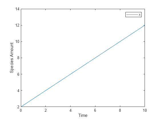 Figure contains an axes object. The axes object with xlabel Time, ylabel Species Amount contains an object of type line. This object represents x.