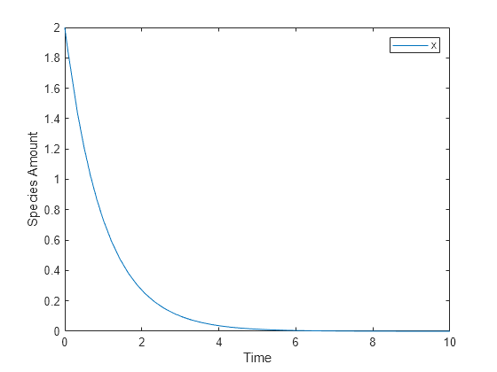 Figure contains an axes object. The axes object with xlabel Time, ylabel Species Amount contains an object of type line. This object represents x.