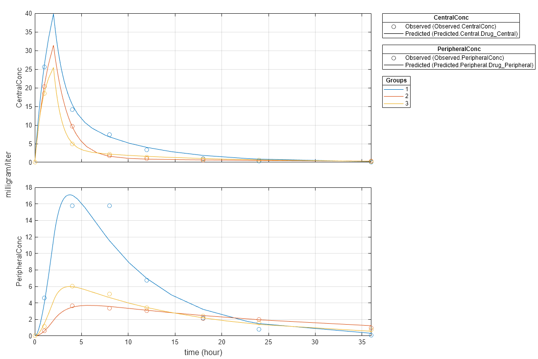 Figure contains 5 axes objects. Axes object 1 with ylabel PeripheralConc contains 6 objects of type line. One or more of the lines displays its values using only markers Axes object 2 with ylabel CentralConc contains 6 objects of type line. One or more of the lines displays its values using only markers Hidden axes object 3 contains 2 objects of type line. One or more of the lines displays its values using only markers These objects represent Predicted (Predicted.Central.Drug_Central), Observed (Observed.CentralConc). Hidden axes object 4 contains 2 objects of type line. One or more of the lines displays its values using only markers These objects represent Predicted (Predicted.Peripheral.Drug_Peripheral), Observed (Observed.PeripheralConc). Hidden axes object 5 contains 3 objects of type line. These objects represent 3, 2, 1.