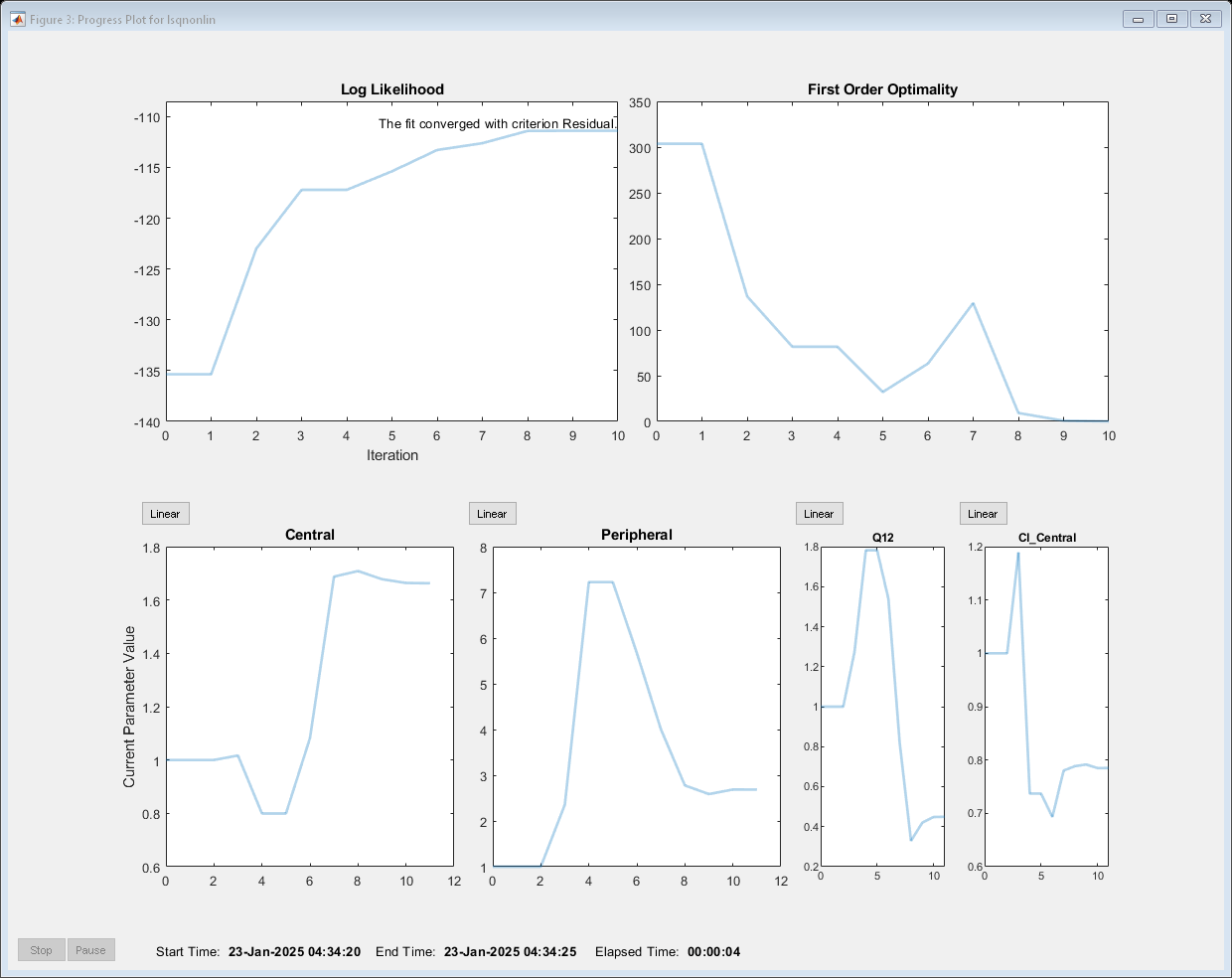 Figure Progress Plot for lsqnonlin contains 7 axes objects and other objects of type uicontrol. Axes object 1 with title Log Likelihood, xlabel Iteration contains 2 objects of type line, text. Axes object 2 with title First Order Optimality contains an object of type line. Axes object 3 with title Central, ylabel Current Parameter Value contains an object of type line. Axes object 4 with title Peripheral contains an object of type line. Axes object 5 with title Q12 contains an object of type line. Axes object 6 with title Cl_Central contains an object of type line. Hidden axes object 7 contains an object of type text.