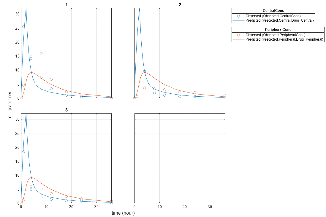 Figure contains 6 axes objects. Axes object 1 is empty. Axes object 2 with title 3 contains 4 objects of type line. One or more of the lines displays its values using only markers Axes object 3 with title 2 contains 4 objects of type line. One or more of the lines displays its values using only markers Axes object 4 with title 1 contains 4 objects of type line. One or more of the lines displays its values using only markers Hidden axes object 5 contains 2 objects of type line. One or more of the lines displays its values using only markers These objects represent Predicted (Predicted.Central.Drug_Central), Observed (Observed.CentralConc). Hidden axes object 6 contains 2 objects of type line. One or more of the lines displays its values using only markers These objects represent Predicted (Predicted.Peripheral.Drug_Peripheral), Observed (Observed.PeripheralConc).