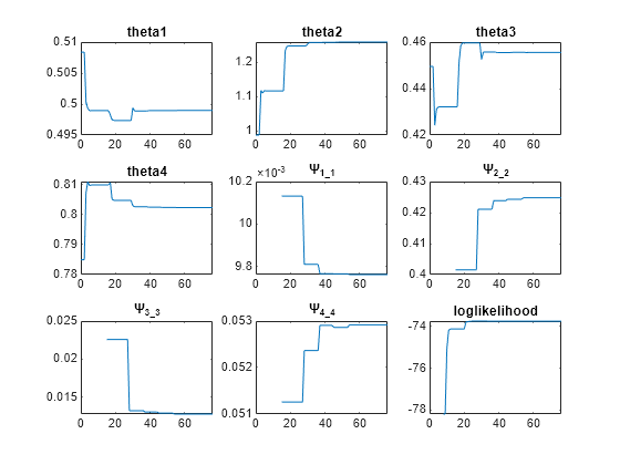 Figure contains 9 axes objects. Axes object 1 with title theta1 contains an object of type line. Axes object 2 with title theta2 contains an object of type line. Axes object 3 with title theta3 contains an object of type line. Axes object 4 with title theta4 contains an object of type line. Axes object 5 with title Psi indexOf 1 _ 1 baseline contains an object of type line. Axes object 6 with title Psi indexOf 2 _ 2 baseline contains an object of type line. Axes object 7 with title Psi indexOf 3 _ 3 baseline contains an object of type line. Axes object 8 with title Psi indexOf 4 _ 4 baseline contains an object of type line. Axes object 9 with title loglikelihood contains an object of type line.