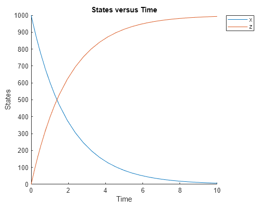 Figure contains an axes object. The axes object with title States versus Time, xlabel Time, ylabel States contains 2 objects of type line. These objects represent x, z.