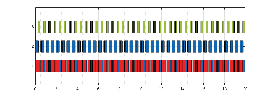 Simulate Scheduler of a Multicore Control System