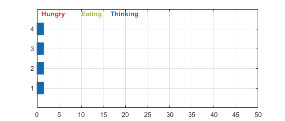 Dining Philosophers Problem