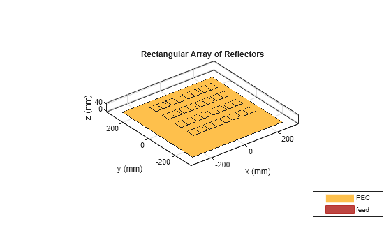 Figure contains an axes object. The axes object with title Rectangular Array of Reflectors, xlabel x (mm), ylabel y (mm) contains 50 objects of type patch, surface. These objects represent PEC, feed.