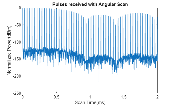 Figure contains an axes object. The axes object with title Pulses received with Angular Scan, xlabel Scan Time(ms), ylabel Normalized Power(dBm) contains an object of type line.