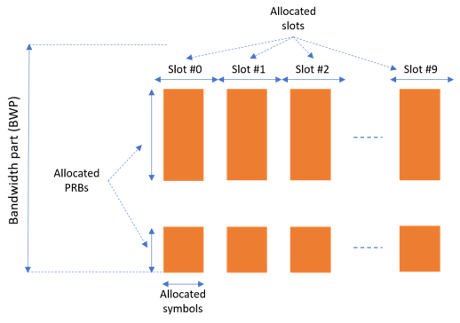 RF Impairments for 5G NR Downlink Waveforms