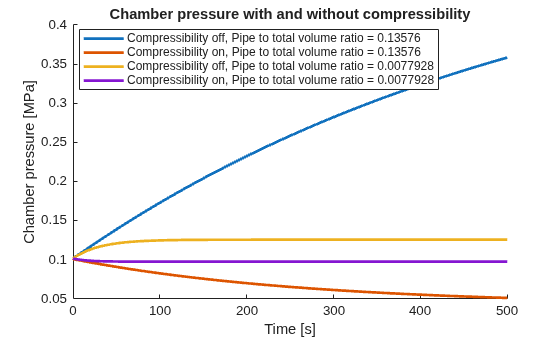 Figure contains an axes object. The axes object with title Chamber pressure with and without compressibility, xlabel Time [s], ylabel Chamber pressure [MPa] contains 4 objects of type line. These objects represent Compressibility off, Pipe to total volume ratio = 0.13576, Compressibility on, Pipe to total volume ratio = 0.13576, Compressibility off, Pipe to total volume ratio = 0.0077928, Compressibility on, Pipe to total volume ratio = 0.0077928.