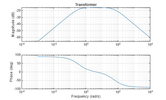 Figure contains 2 axes objects. Axes object 1 with title Transformer, ylabel Magnitude (dB) contains an object of type line. Axes object 2 with xlabel Frequency (rad/s), ylabel Phase (deg) contains an object of type line.