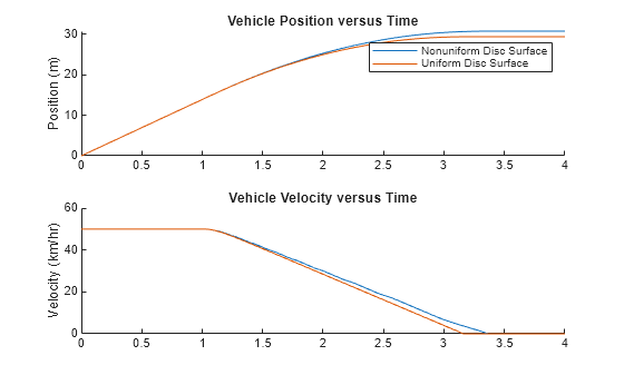 Figure contains 2 axes objects. Axes object 1 with title Vehicle Position versus Time, ylabel Position (m) contains 2 objects of type line. These objects represent Nonuniform Disc Surface, Uniform Disc Surface. Axes object 2 with title Vehicle Velocity versus Time, ylabel Velocity (km/hr) contains 2 objects of type line.