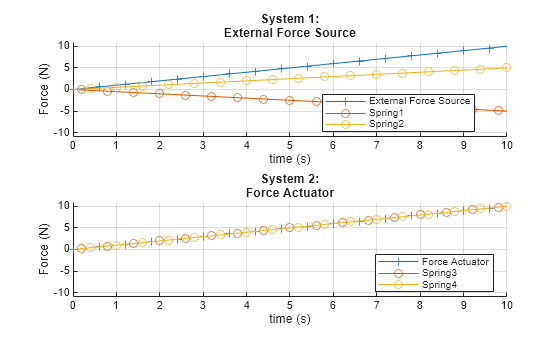 Figure InterpretingForceFlowActuation contains 2 axes objects. Axes object 1 with title System 1: External Force Source, xlabel time (s), ylabel Force (N) contains 3 objects of type line. These objects represent External Force Source, Spring1, Spring2. Axes object 2 with title System 2: Force Actuator, xlabel time (s), ylabel Force (N) contains 3 objects of type line. These objects represent Force Actuator, Spring3, Spring4.
