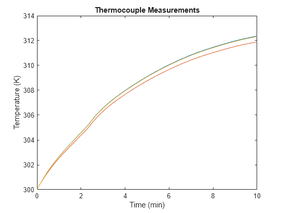 Figure sscv_BattSpatialTempVar contains an axes object. The axes object with title Thermocouple Measurements, xlabel Time (min), ylabel Temperature (K) contains 3 objects of type line.