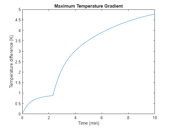 Figure sscv_BattSpatialTempVar contains an axes object. The axes object with title Maximum Temperature Gradient, xlabel Time (min), ylabel Temperature difference (K) contains an object of type line.