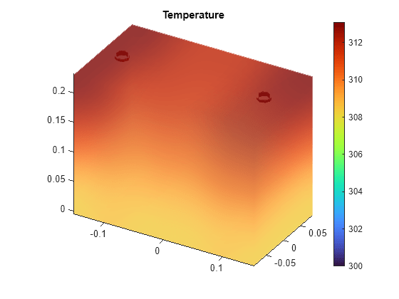 Figure sscv_BattSpatialTempVar contains an object of type pde.graphics.pdevisualization. The chart of type pde.graphics.pdevisualization has title Temperature.