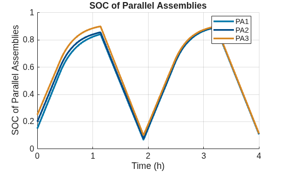 Figure passiveBalancing contains an axes object. The axes object with title SOC of Parallel Assemblies, xlabel Time (h), ylabel SOC of Parallel Assemblies contains 3 objects of type line. These objects represent PA1, PA2, PA3.
