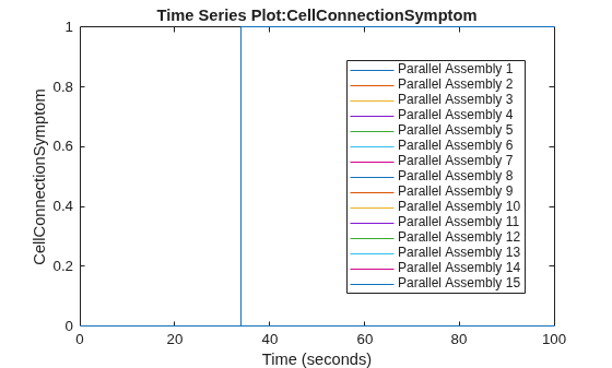Figure Cell Connection Symptom contains an axes object. The axes object with title Time Series Plot:CellConnectionSymptom, xlabel Time (seconds), ylabel CellConnectionSymptom contains 15 objects of type stair. These objects represent Parallel Assembly 1, Parallel Assembly 2, Parallel Assembly 3, Parallel Assembly 4, Parallel Assembly 5, Parallel Assembly 6, Parallel Assembly 7, Parallel Assembly 8, Parallel Assembly 9, Parallel Assembly 10, Parallel Assembly 11, Parallel Assembly 12, Parallel Assembly 13, Parallel Assembly 14, Parallel Assembly 15.