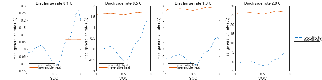 Figure contains 4 axes objects. Axes object 1 with title Discharge rate 0.1 C, xlabel SOC, ylabel Heat generation rate (W) contains 2 objects of type line. These objects represent reversible heat, irreversible heat. Axes object 2 with title Discharge rate 0.5 C, xlabel SOC, ylabel Heat generation rate (W) contains 2 objects of type line. These objects represent reversible heat, irreversible heat. Axes object 3 with title Discharge rate 1.0 C, xlabel SOC, ylabel Heat generation rate (W) contains 2 objects of type line. These objects represent reversible heat, irreversible heat. Axes object 4 with title Discharge rate 2.0 C, xlabel SOC, ylabel Heat generation rate (W) contains 2 objects of type line. These objects represent reversible heat, irreversible heat.
