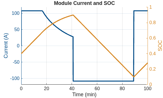 Figure powerEstimator_CurrentSOC contains an axes object. The axes object with title Module Current and SOC, xlabel Time (min), ylabel SOC contains 2 objects of type line.