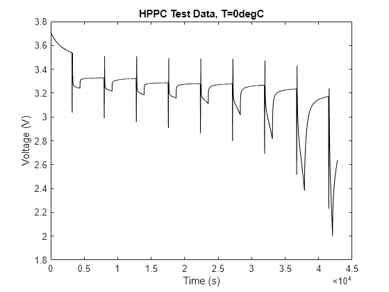 Figure HPPC Test Data, T=0degC contains an axes object. The axes object with title HPPC Test Data, T=0degC, xlabel Time (s), ylabel Voltage (V) contains an object of type line.