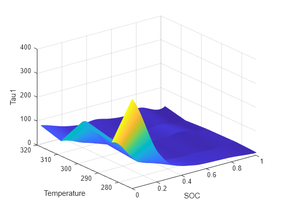 Figure Tau1 contains an axes object. The axes object with xlabel SOC, ylabel Temperature contains an object of type surface.