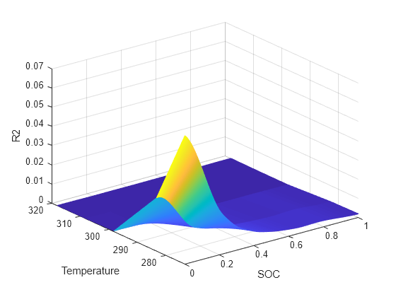 Figure R2 contains an axes object. The axes object with xlabel SOC, ylabel Temperature contains an object of type surface.