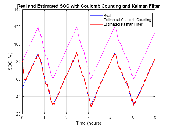 Figure EstimateBatterySOCUsingCC contains an axes object. The axes object with title Real and Estimated SOC with Coulomb Counting and Kalman Filter, xlabel Time (hours), ylabel SOC (%) contains 3 objects of type line. These objects represent Real, Estimated Coulomb Counting, Estimated Kalman Filter.