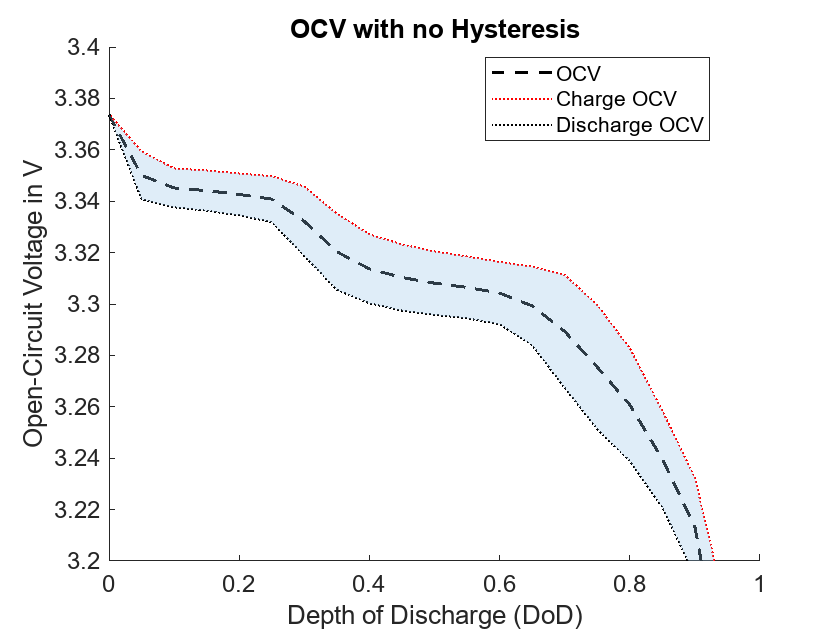 Model Voltage Hysteresis in Battery