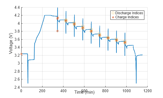 Figure contains an object of type simscape.battery.parameters.ui.hppcchart.