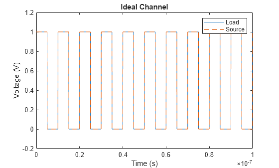 Figure contains an axes object. The axes object with title Ideal Channel, xlabel Time (s), ylabel Voltage (V) contains 2 objects of type line. These objects represent Load, Source.