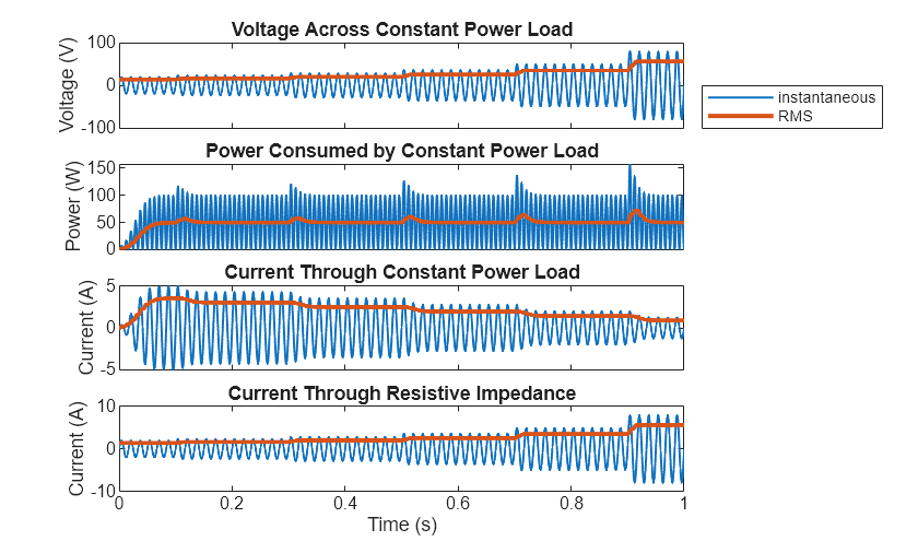 Figure ConstantPowerLoad contains 4 axes objects. Axes object 1 with title Voltage Across Constant Power Load, ylabel Voltage (V) contains 2 objects of type line. These objects represent instantaneous, RMS. Axes object 2 with title Power Consumed by Constant Power Load, ylabel Power (W) contains 2 objects of type line. Axes object 3 with title Current Through Constant Power Load, ylabel Current (A) contains 2 objects of type line. Axes object 4 with title Current Through Resistive Impedance, xlabel Time (s), ylabel Current (A) contains 2 objects of type line.