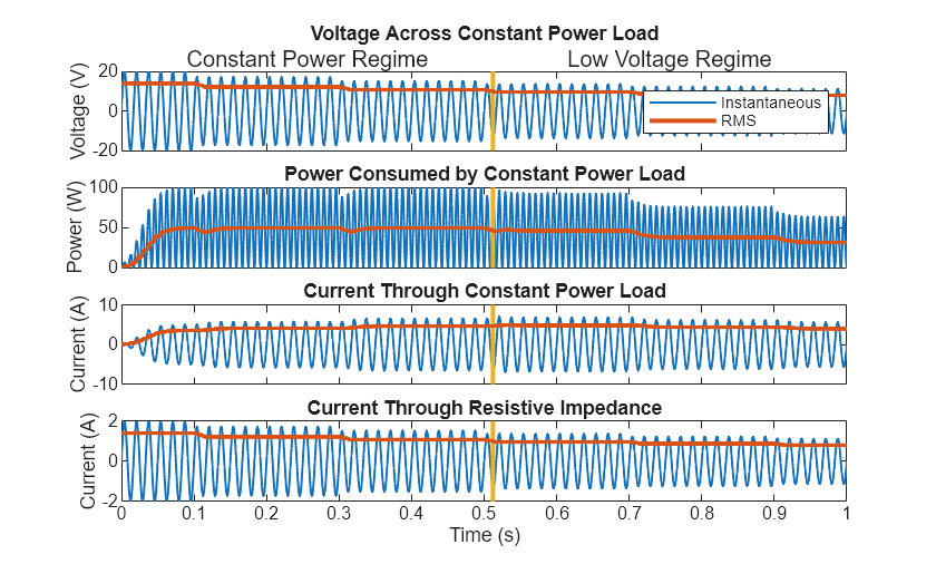 Figure ConstantPowerLoad contains 4 axes objects. Axes object 1 with title Voltage Across Constant Power Load, ylabel Voltage (V) contains 5 objects of type line, text. These objects represent Instantaneous, RMS. Axes object 2 with title Power Consumed by Constant Power Load, ylabel Power (W) contains 3 objects of type line. Axes object 3 with title Current Through Constant Power Load, ylabel Current (A) contains 3 objects of type line. Axes object 4 with title Current Through Resistive Impedance, xlabel Time (s), ylabel Current (A) contains 3 objects of type line.