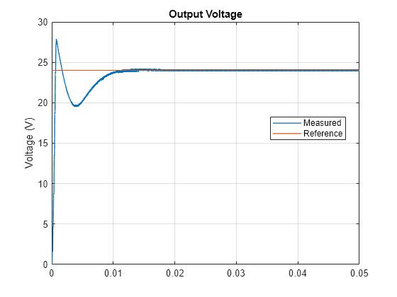 Figure contains an axes object. The axes object with title Output Voltage, ylabel Voltage (V) contains 2 objects of type line. These objects represent Measured, Reference.