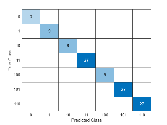 Figure contains an object of type ConfusionMatrixChart.