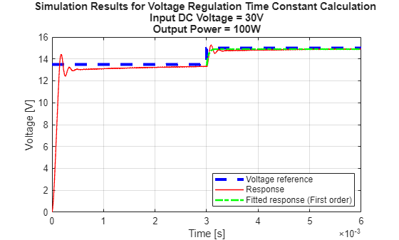 Figure contains an axes object. The axes object with title Simulation Results for Voltage Regulation Time Constant Calculation Input DC Voltage = 30V Output Power = 100W, xlabel Time [s], ylabel Voltage [V] contains 3 objects of type line. These objects represent Voltage reference, Response, Fitted response (First order).