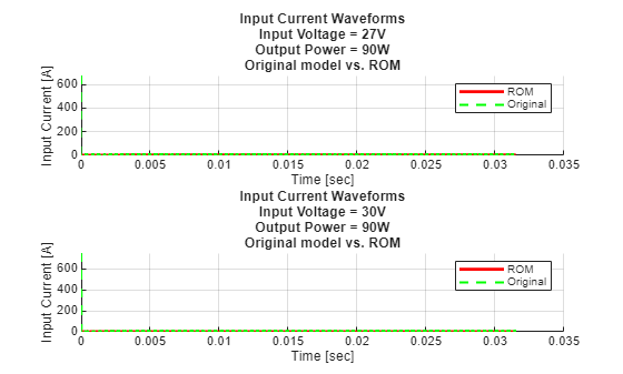 Figure contains 2 axes objects. Axes object 1 with title Input Current Waveforms Input Voltage = 27V Output Power = 90W Original model vs. ROM, xlabel Time [sec], ylabel Input Current [A] contains 2 objects of type line. These objects represent ROM, Original. Axes object 2 with title Input Current Waveforms Input Voltage = 30V Output Power = 90W Original model vs. ROM, xlabel Time [sec], ylabel Input Current [A] contains 2 objects of type line. These objects represent ROM, Original.
