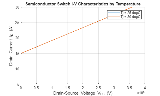 Figure contains an axes object. The axes object with title Semiconductor Switch I-V Characteristics by Temperature, xlabel Drain-Source blank Voltage blank V indexOf DS baseline blank (V), ylabel Drain Current I indexOf D baseline blank (A) contains 2 objects of type line. These objects represent Tj = 25 degC, Tj = 30 degC.