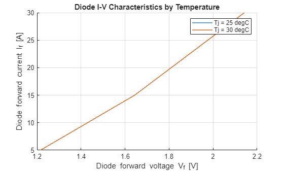 Figure contains an axes object. The axes object with title Diode I-V Characteristics by Temperature, xlabel Diode forward voltage V indexOf f baseline [V], ylabel Diode forward current I indexOf f baseline [A] contains 2 objects of type line. These objects represent Tj = 25 degC, Tj = 30 degC.