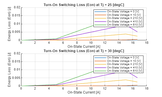 Figure Eon contains 2 axes objects. Axes object 1 with title Turn-On Switching Loss (Eon) at Tj = 25 [degC], xlabel On-State Current [A], ylabel Energy Loss (Eon) [J] contains 5 objects of type line. These objects represent On-State Voltage = 0 [V], On-State Voltage = 10 [V], On-State Voltage = 210 [V], On-State Voltage = 410 [V], On-State Voltage = 610 [V]. Axes object 2 with title Turn-On Switching Loss (Eon) at Tj = 30 [degC], xlabel On-State Current [A], ylabel Energy Loss (Eon) [J] contains 5 objects of type line. These objects represent On-State Voltage = 0 [V], On-State Voltage = 10 [V], On-State Voltage = 210 [V], On-State Voltage = 410 [V], On-State Voltage = 610 [V].