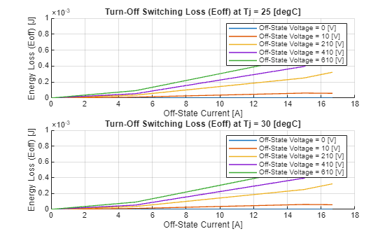 Figure Eoff contains 2 axes objects. Axes object 1 with title Turn-Off Switching Loss (Eoff) at Tj = 25 [degC], xlabel Off-State Current [A], ylabel Energy Loss (Eoff) [J] contains 5 objects of type line. These objects represent Off-State Voltage = 0 [V], Off-State Voltage = 10 [V], Off-State Voltage = 210 [V], Off-State Voltage = 410 [V], Off-State Voltage = 610 [V]. Axes object 2 with title Turn-Off Switching Loss (Eoff) at Tj = 30 [degC], xlabel Off-State Current [A], ylabel Energy Loss (Eoff) [J] contains 5 objects of type line. These objects represent Off-State Voltage = 0 [V], Off-State Voltage = 10 [V], Off-State Voltage = 210 [V], Off-State Voltage = 410 [V], Off-State Voltage = 610 [V].