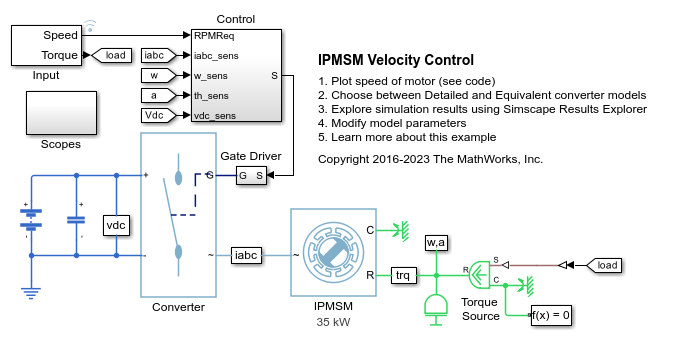 IPMSM Velocity Control