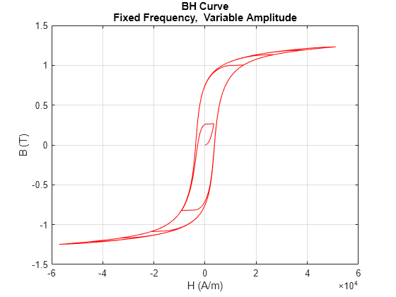Figure modelHysteresisEddyTransformerLosses contains an axes object. The axes object with title B-H Curve Fixed Frequency, Variable Amplitude, xlabel H (A/m), ylabel B (T) contains an object of type line.