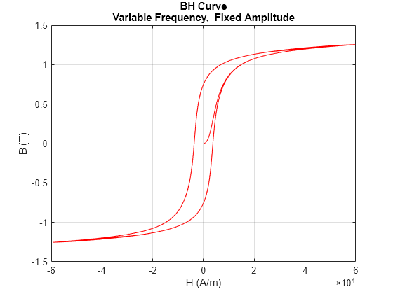 Figure modelHysteresisEddyTransformerLosses contains an axes object. The axes object with title B-H Curve Variable Frequency, Variable Amplitude, xlabel H (A/m), ylabel B (T) contains an object of type line.