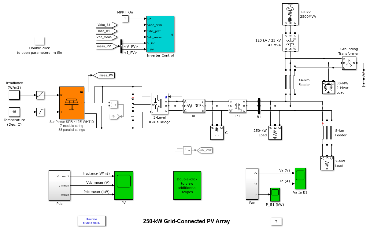 A system level diagram of a grid-tie inverter with associated