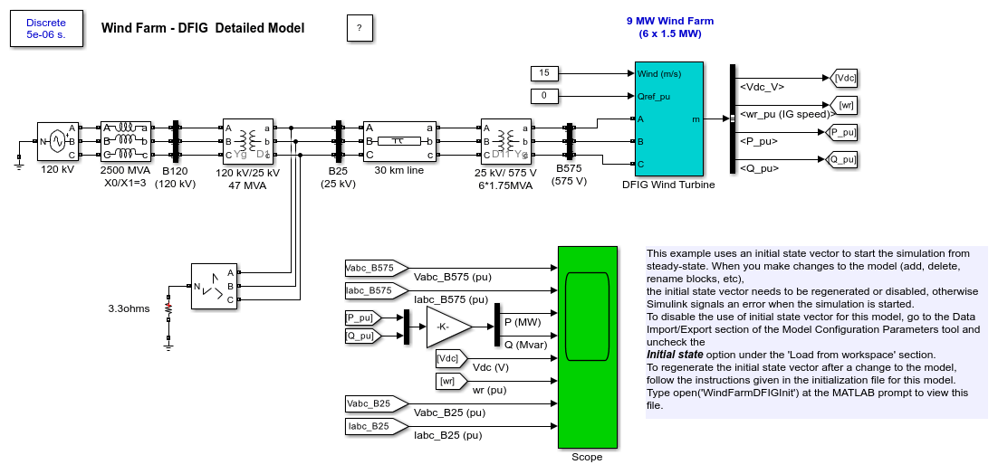 Main parameters of 2MW DFIG WTG.